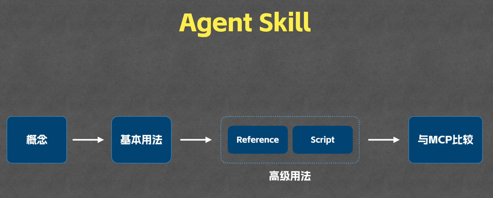 Agnet Skills 进阶版 Agnet Skills 进阶版