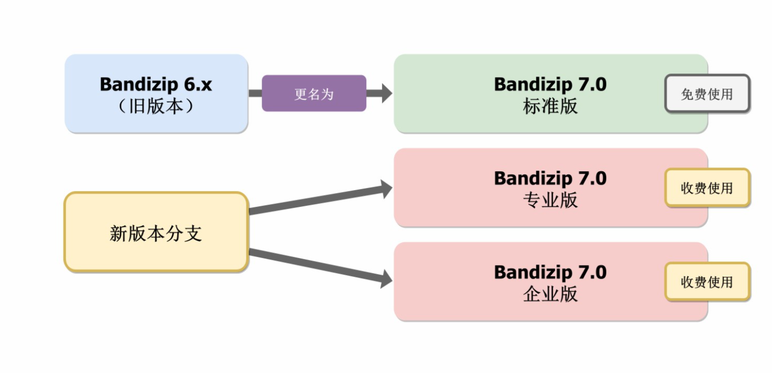 bandizip版本说明 bandizip版本说明
