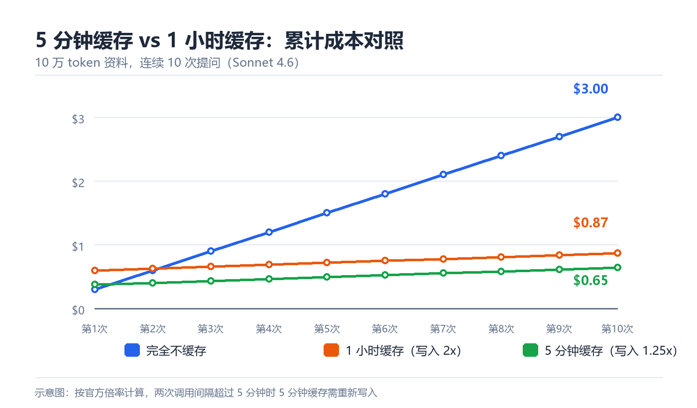 5分钟与1小时缓存TTL的累计成本对照:不同提问频次下的回本点