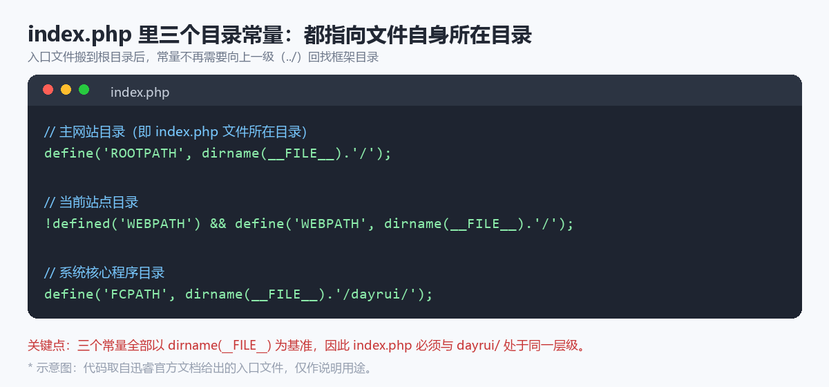 迅睿CMS入口文件index.php里三个目录常量的定义