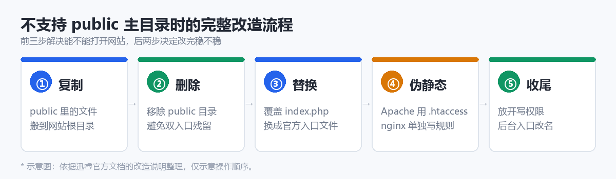 迅睿CMS授权版 public 目录改造的五步流程