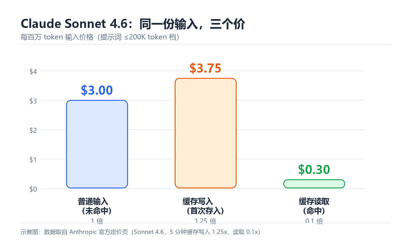 Claude Sonnet 4.6 每百万token三档输入价格对比:普通输入3美元、缓存写入3.75美元、缓存读取0.3美元