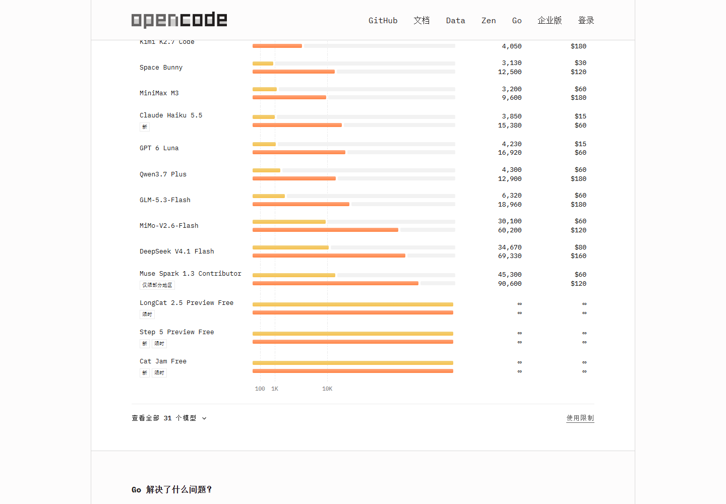 OpenCode Go 各模型每 5 小时预计请求数对比条形图