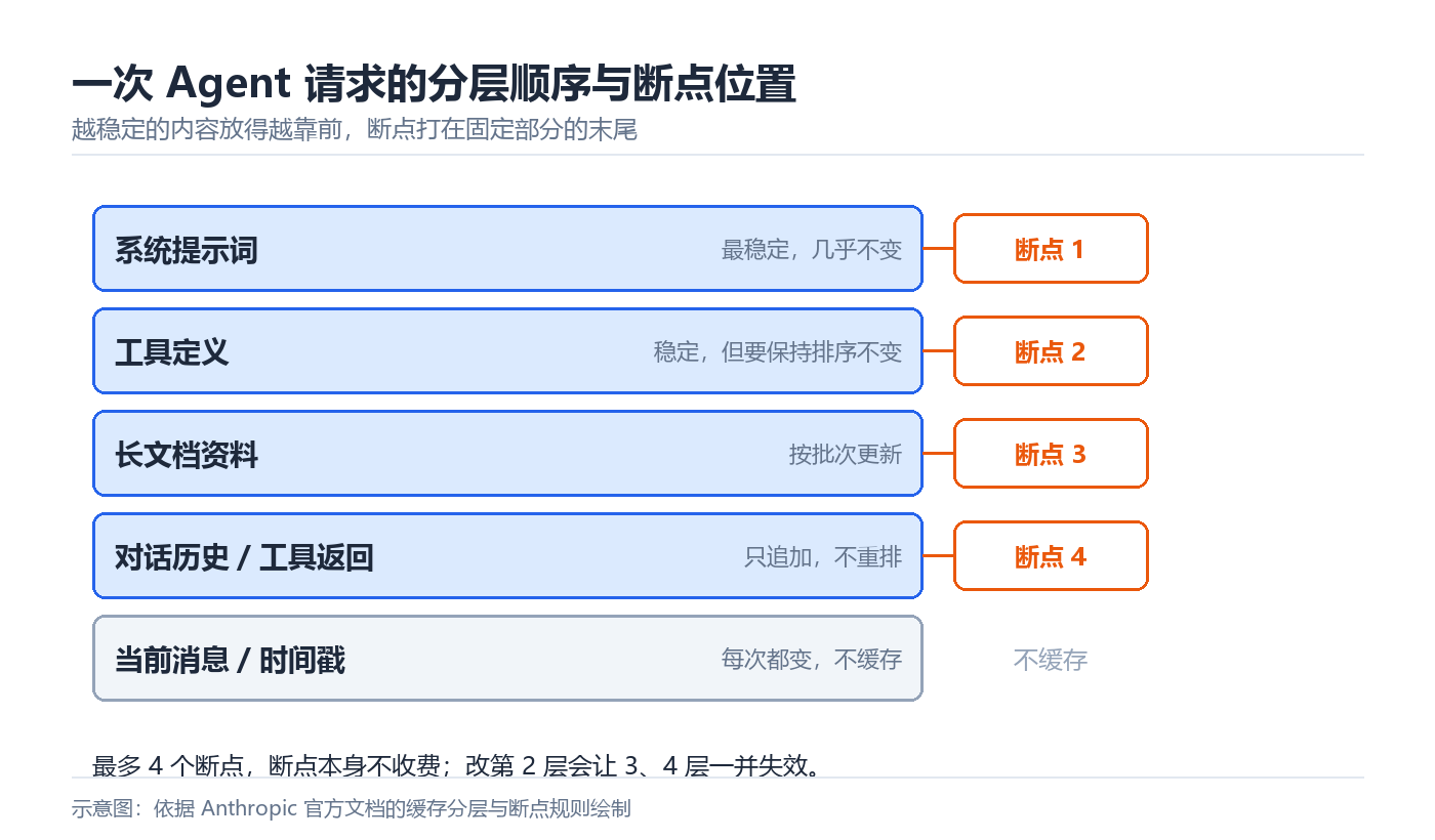 Agent请求分层与缓存断点位置:系统提示词、工具定义、长文档、对话历史、当前消息