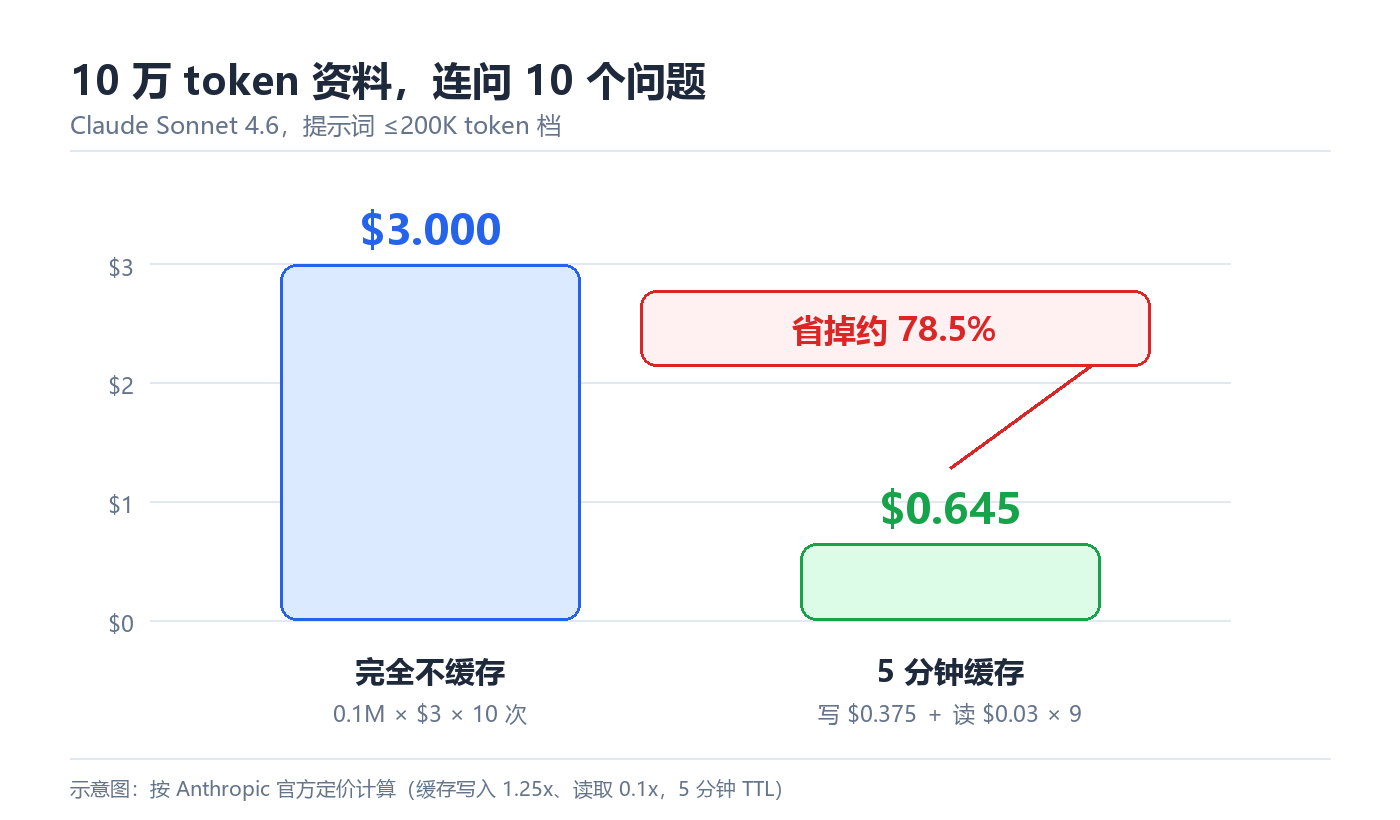AI账单为什么比别人贵：搞懂KV缓存，成本直降九成