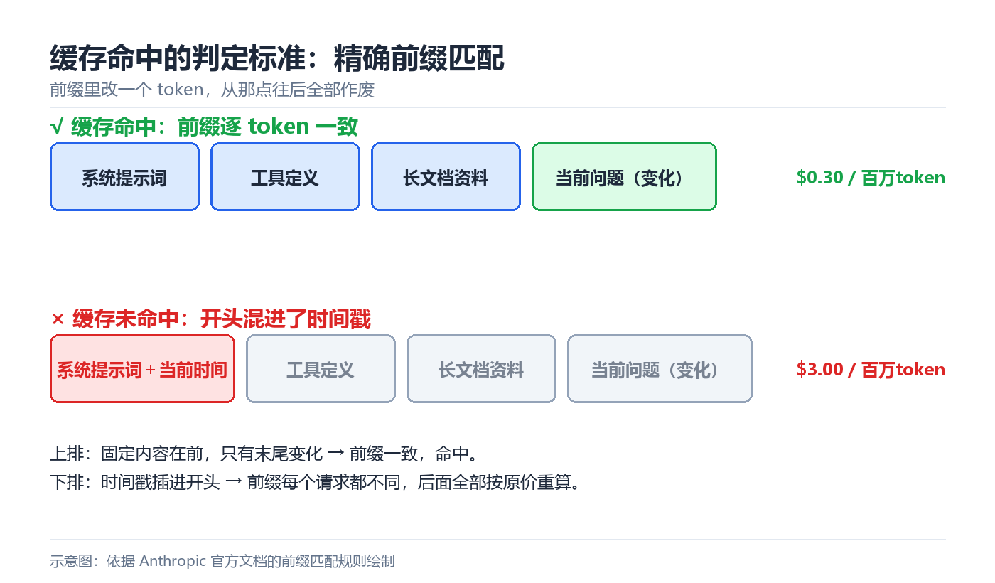 前缀匹配示意图:固定内容在前命中缓存,时间戳插在中间导致缓存全部失效