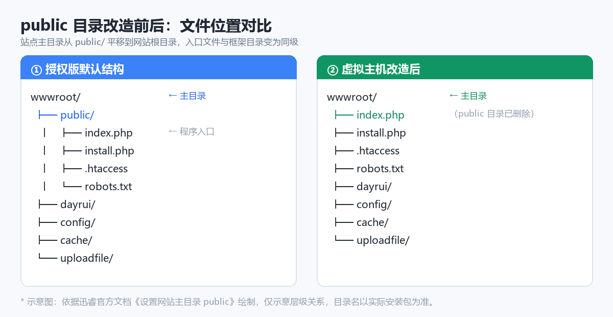 迅睿CMS授权版public目录改造前后的文件位置对比