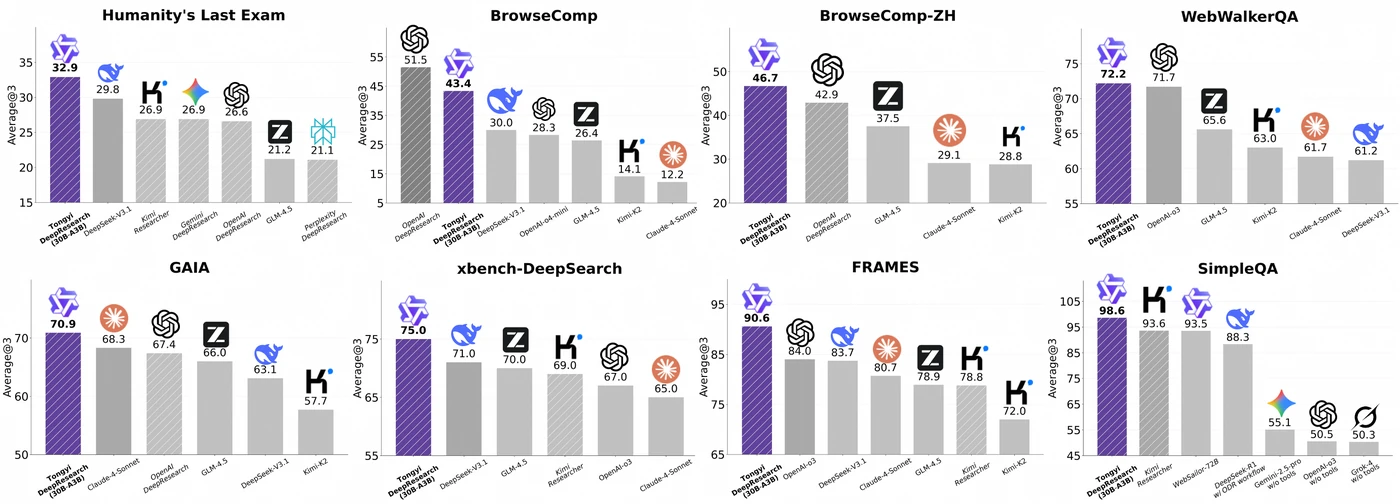 通义 Deep Research 官方性能对比图，在多个检索与推理基准上与其他模型并列
