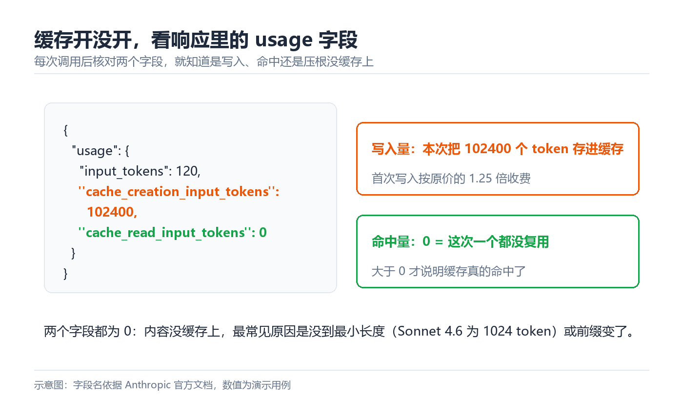 响应usage字段核对示意:cache_creation_input_tokens为写入量,cache_read_input_tokens为命中量