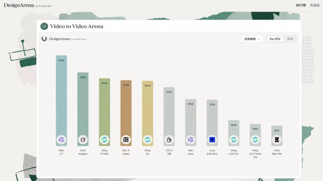 阿里Wan2.7登顶DesignArena视频编辑榜：中国AI视频生成能力跃迁