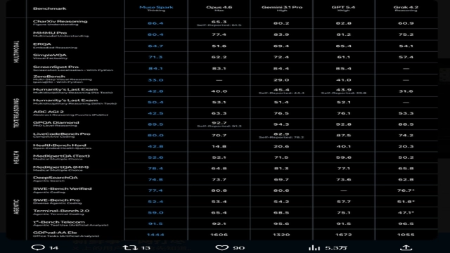 Meta发布Muse Spark：健康与科研表现亮眼，多代理推理成亮点