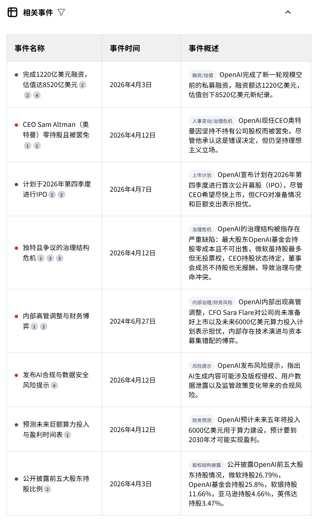 OpenAI估值8520亿美元