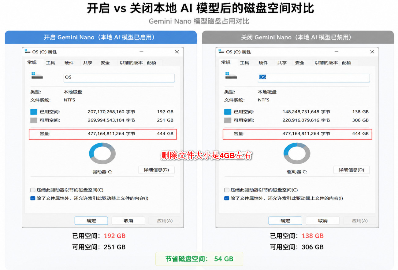 开启与关闭 Gemini Nano 模型后的磁盘占用对比图